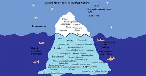iceberg model of communication|The Iceberg Model of Culture & Behaviour .